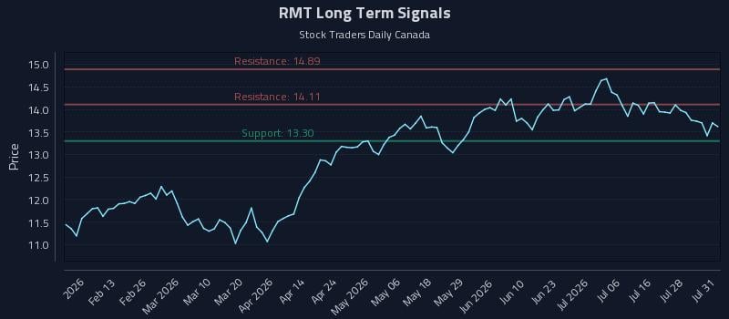 RMT Long Term Analysis for August 2 2026