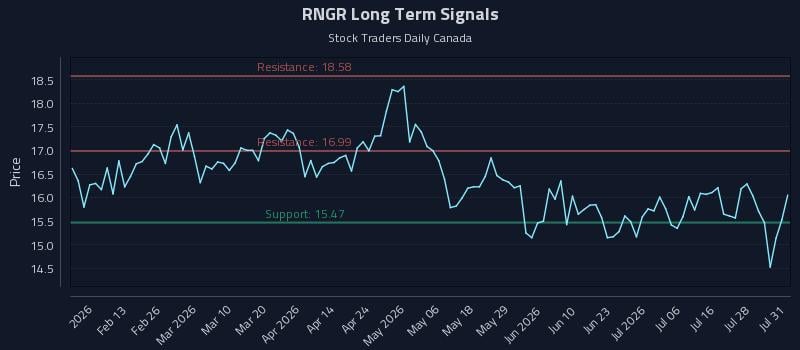 RNGR Long Term Analysis for August 2 2026 RNGR Long Term Analysis for August 2 2026