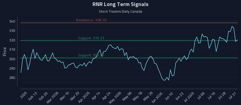 RNR Long Term Analysis for August 2 2026 RNR Long Term Analysis for August 2 2026