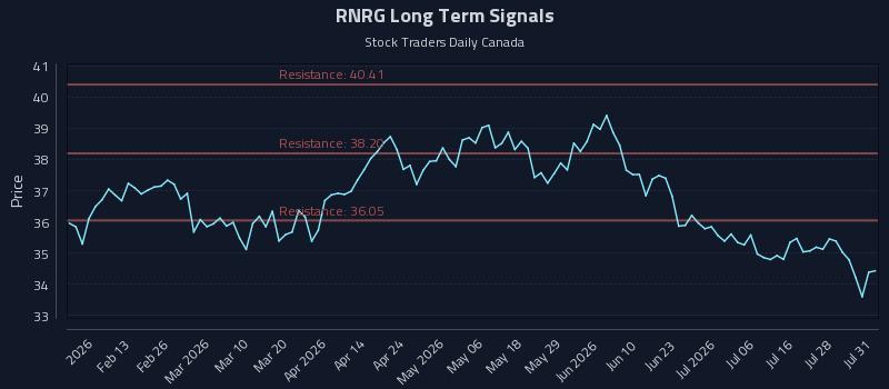 RNRG Long Term Analysis for August 2 2026 RNRG Long Term Analysis for August 2 2026