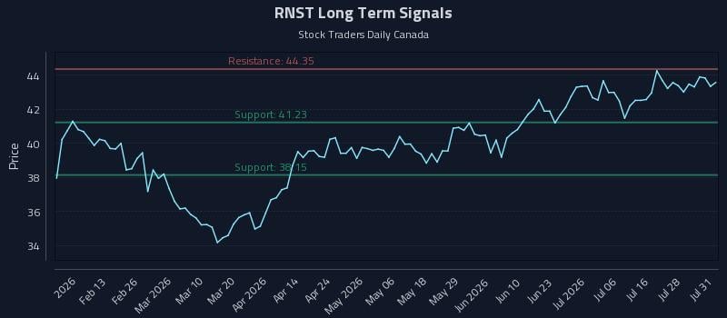 RNST Long Term Analysis for August 2 2026