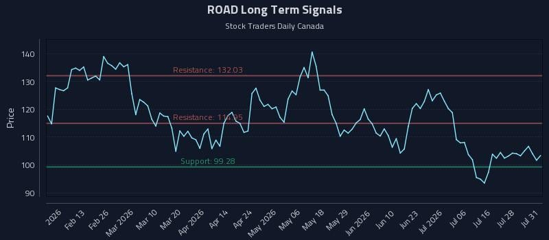 ROAD Long Term Analysis for August 2 2026