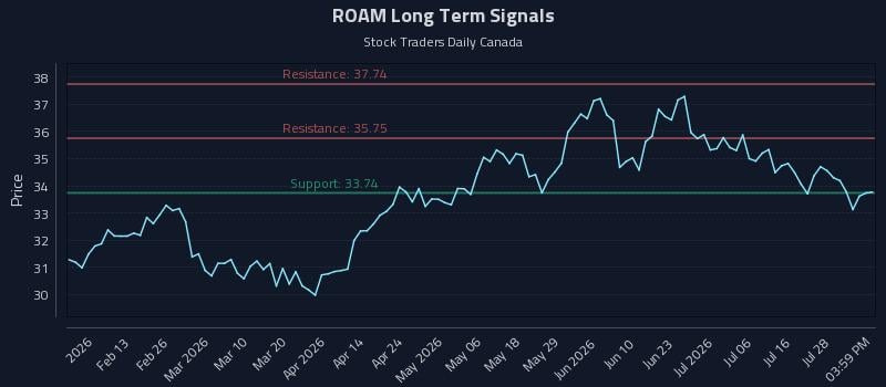 ROAM Long Term Analysis for August 2 2026 ROAM Long Term Analysis for August 2 2026