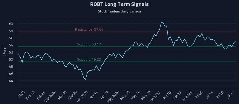ROBT Long Term Analysis for August 2 2026 ROBT Long Term Analysis for August 2 2026
