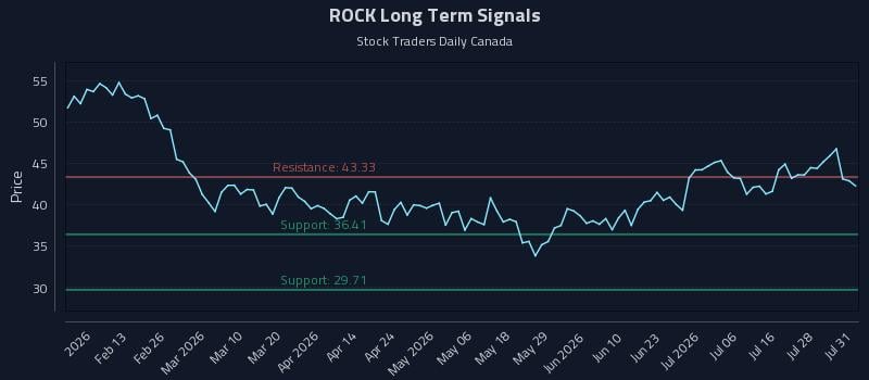 ROCK Long Term Analysis for August 2 2026 ROCK Long Term Analysis for August 2 2026
