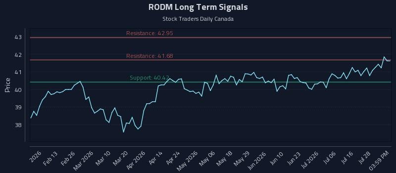 RODM Long Term Analysis for August 2 2026 RODM Long Term Analysis for August 2 2026