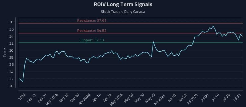ROIV Long Term Analysis for August 2 2026