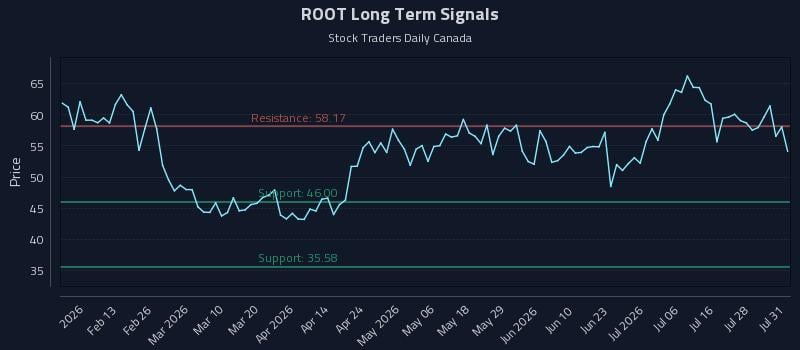 ROOT Long Term Analysis for August 2 2026 ROOT Long Term Analysis for August 2 2026