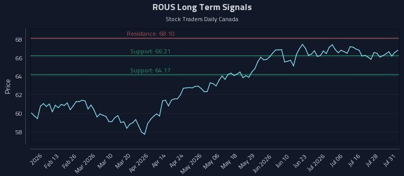 ROUS Long Term Analysis for August 2 2026