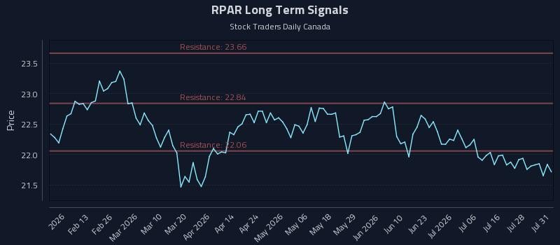 RPAR Long Term Analysis for August 2 2026 RPAR Long Term Analysis for August 2 2026