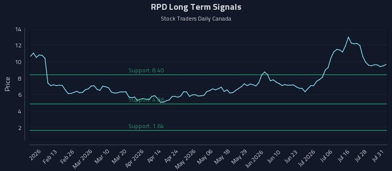 RPD Long Term Analysis for August 2 2026