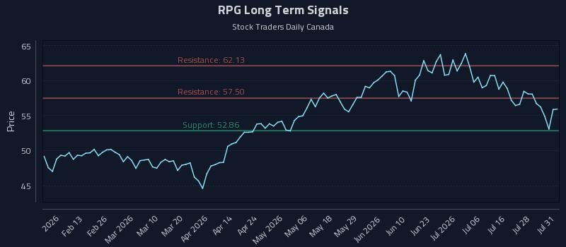 RPG Long Term Analysis for August 2 2026 RPG Long Term Analysis for August 2 2026