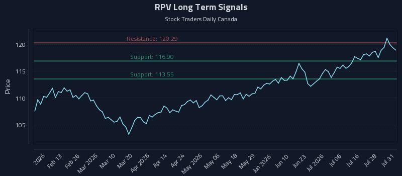 RPV Long Term Analysis for August 2 2026