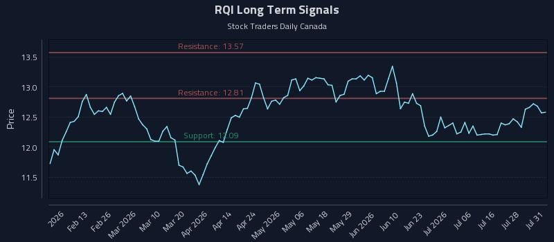 RQI Long Term Analysis for August 2 2026 RQI Long Term Analysis for August 2 2026