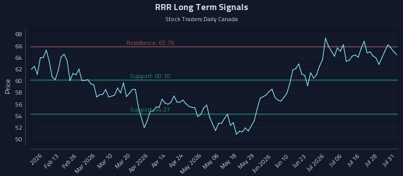 RRR Long Term Analysis for August 2 2026 RRR Long Term Analysis for August 2 2026