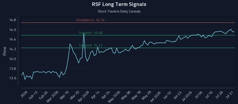 RSF Long Term Analysis for August 2 2026