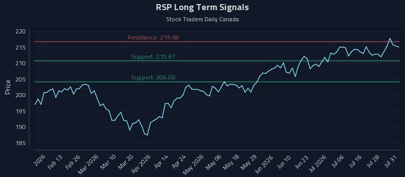 RSP Long Term Analysis for August 2 2026