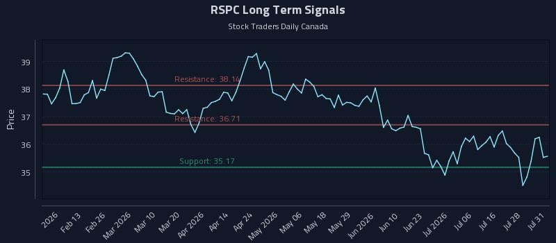 RSPC Long Term Analysis for August 2 2026 RSPC Long Term Analysis for August 2 2026