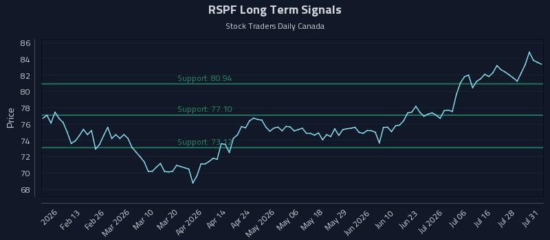 RSPF Long Term Analysis for August 2 2026