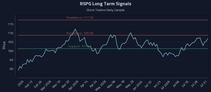 RSPG Long Term Analysis for August 2 2026