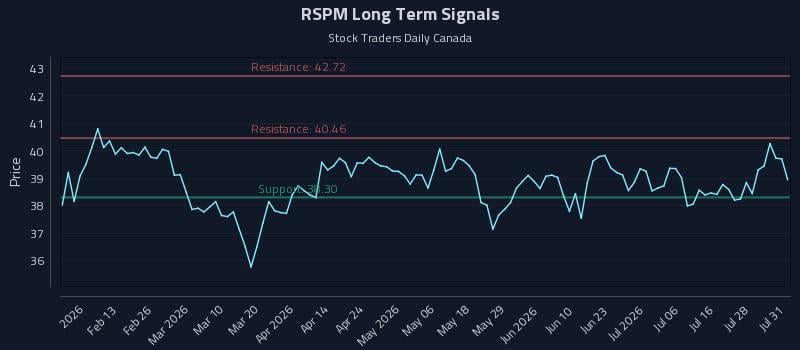 RSPM Long Term Analysis for August 2 2026 RSPM Long Term Analysis for August 2 2026