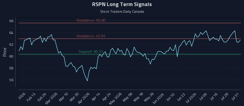 RSPN Long Term Analysis for August 2 2026 RSPN Long Term Analysis for August 2 2026