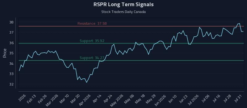 RSPR Long Term Analysis for August 2 2026