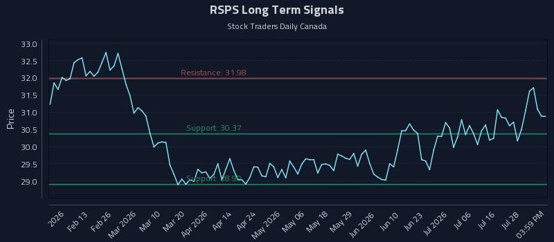 RSPS Long Term Analysis for August 2 2026 RSPS Long Term Analysis for August 2 2026
