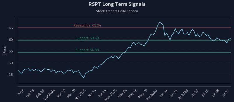 RSPT Long Term Analysis for August 2 2026 RSPT Long Term Analysis for August 2 2026