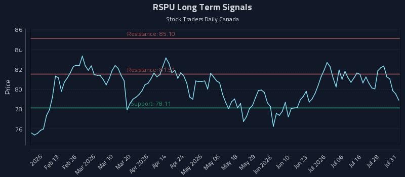 RSPU Long Term Analysis for August 2 2026