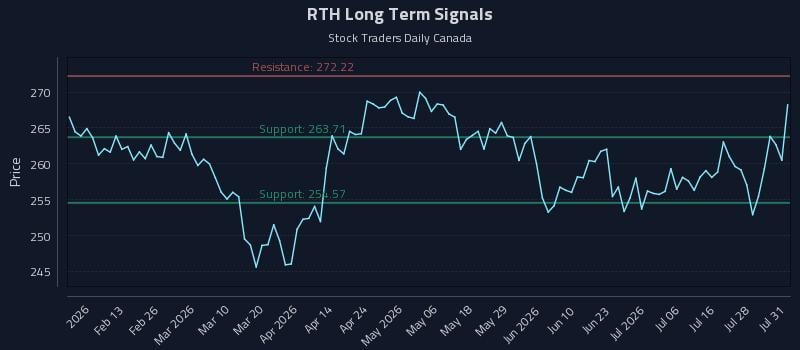 RTH Long Term Analysis for August 2 2026 RTH Long Term Analysis for August 2 2026