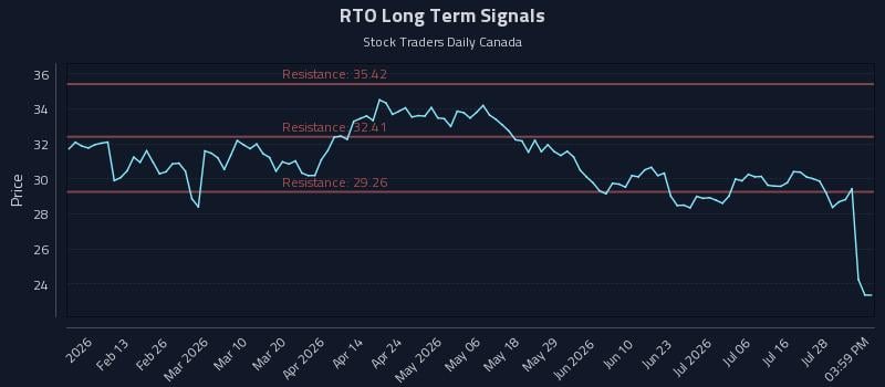 RTO Long Term Analysis for August 2 2026