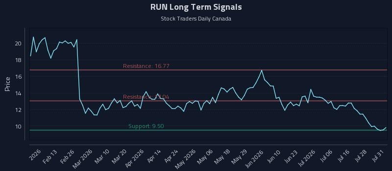 RUN Long Term Analysis for August 2 2026 RUN Long Term Analysis for August 2 2026
