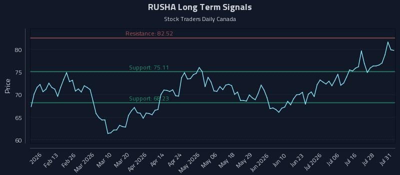 RUSHA Long Term Analysis for August 2 2026