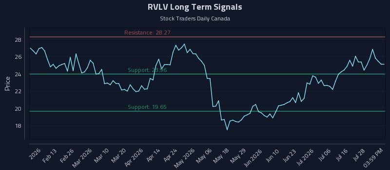 RVLV Long Term Analysis for August 2 2026