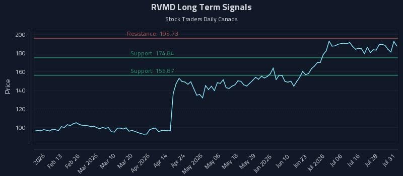 RVMD Long Term Analysis for August 2 2026 RVMD Long Term Analysis for August 2 2026