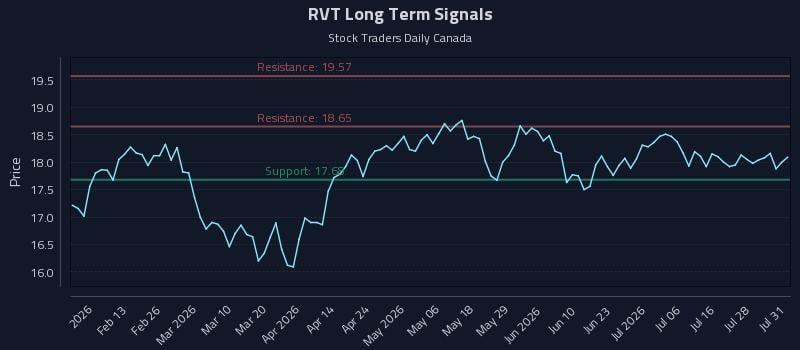 RVT Long Term Analysis for August 2 2026 RVT Long Term Analysis for August 2 2026