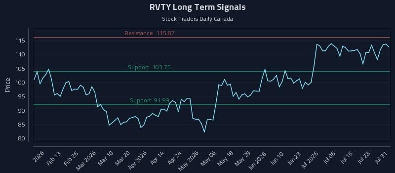 RVTY Long Term Analysis for August 2 2026