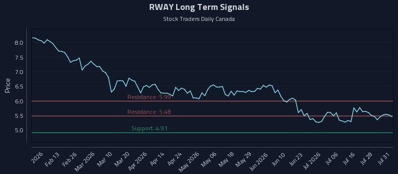 RWAY Long Term Analysis for August 2 2026