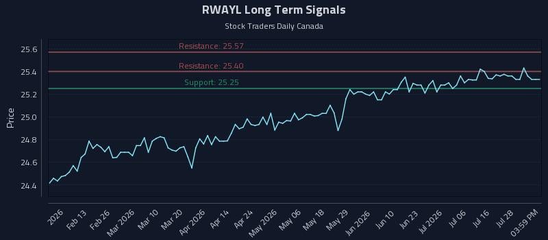 RWAYL Long Term Analysis for August 2 2026