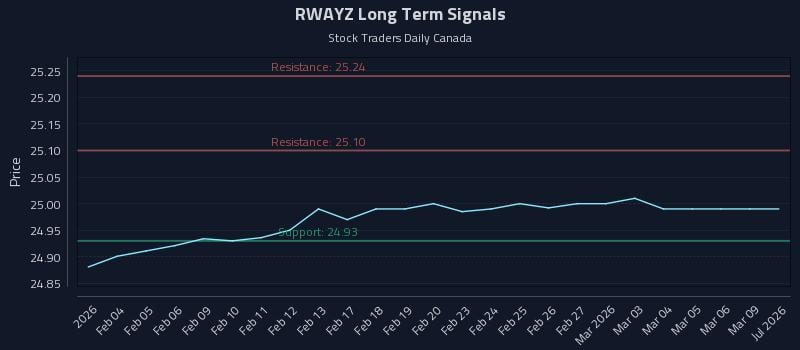 RWAYZ Long Term Analysis for August 2 2026