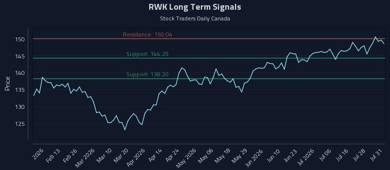 RWK Long Term Analysis for August 2 2026