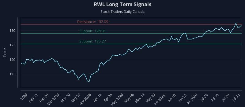 RWL Long Term Analysis for August 2 2026 RWL Long Term Analysis for August 2 2026