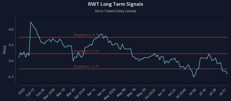 RWT Long Term Analysis for August 2 2026 RWT Long Term Analysis for August 2 2026