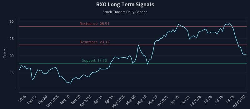 RXO Long Term Analysis for August 2 2026 RXO Long Term Analysis for August 2 2026