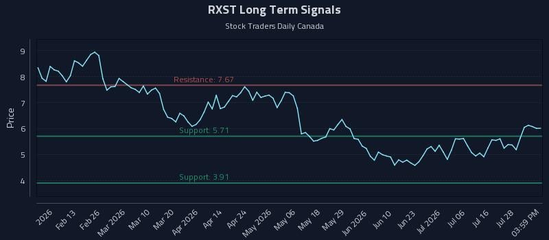 RXST Long Term Analysis for August 2 2026 RXST Long Term Analysis for August 2 2026