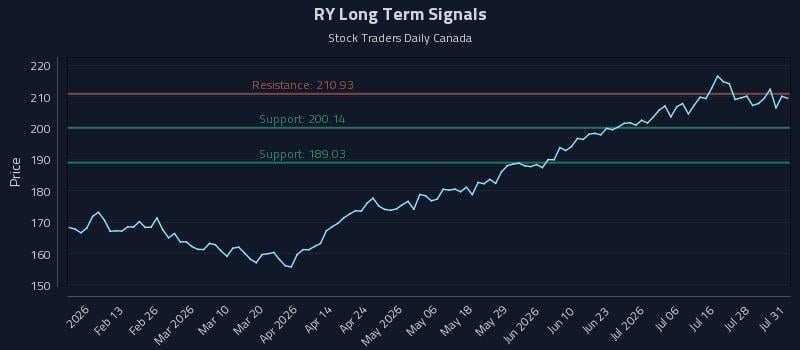 RY Long Term Analysis for August 2 2026 RY Long Term Analysis for August 2 2026