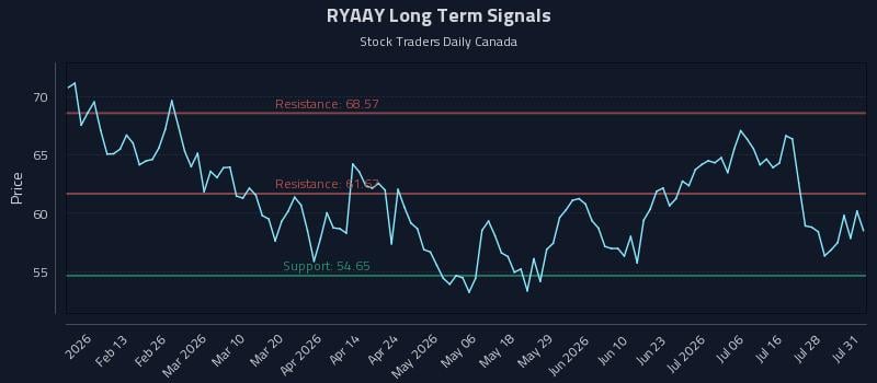 RYAAY Long Term Analysis for August 2 2026 RYAAY Long Term Analysis for August 2 2026
