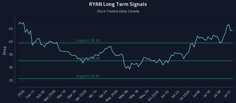 RYAN Long Term Analysis for August 2 2026