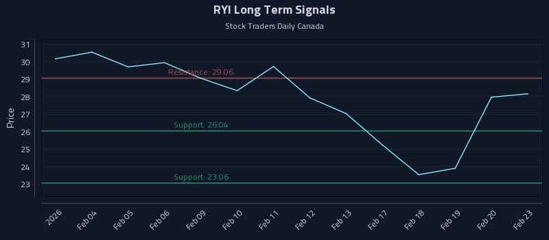 RYI Long Term Analysis for August 2 2026 RYI Long Term Analysis for August 2 2026